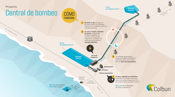 Colbún ingresa al SEIA proyecto de almacenamiento de energía renovable